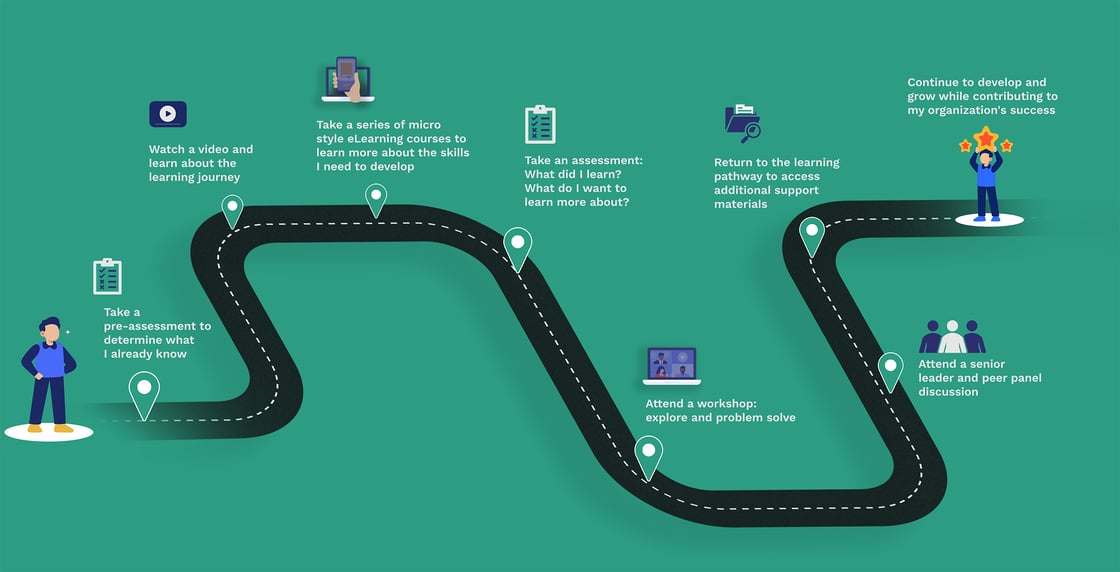 Training Roadmap